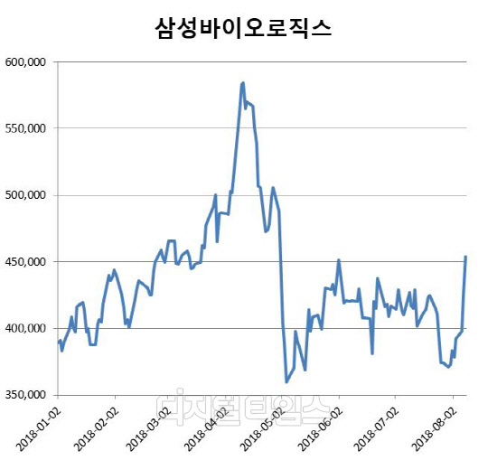 삼성바이오로직스 주가 추이/자료=한국거래소